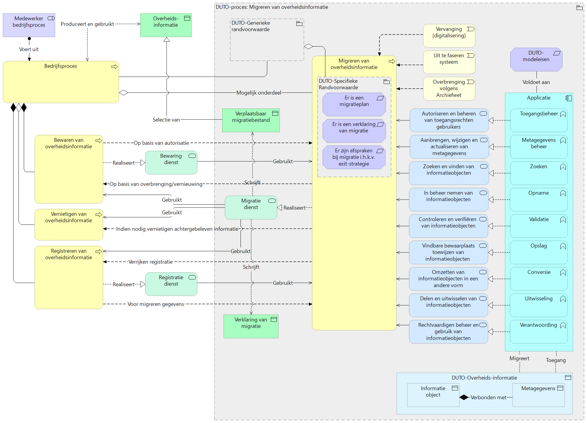 Module Duto Proces Migreren Nationaal Archief